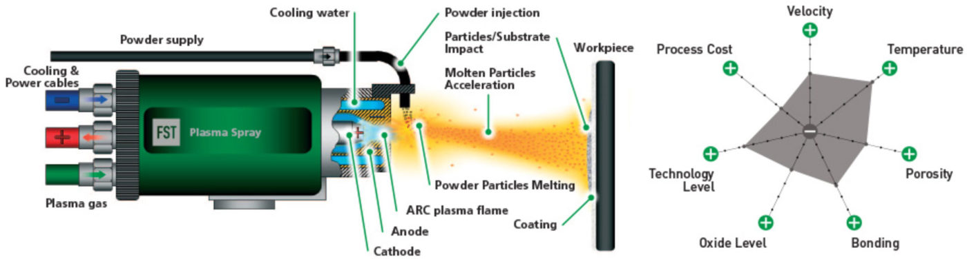 plasma spray คือ