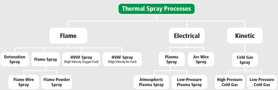 Thermal spray คือ