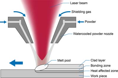 Laser cladding process